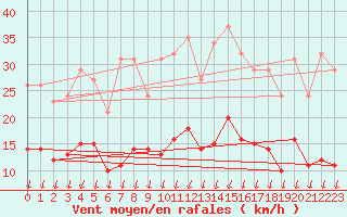 Courbe de la force du vent pour Saint-Nazaire-d