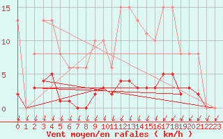 Courbe de la force du vent pour Als (30)