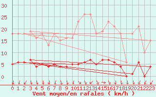 Courbe de la force du vent pour Herserange (54)