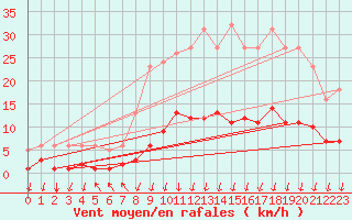 Courbe de la force du vent pour Voinmont (54)