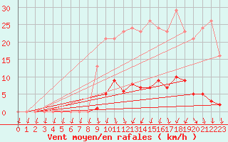 Courbe de la force du vent pour Lamballe (22)
