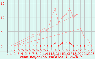 Courbe de la force du vent pour Herbault (41)