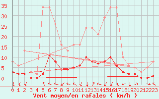 Courbe de la force du vent pour La Meyze (87)