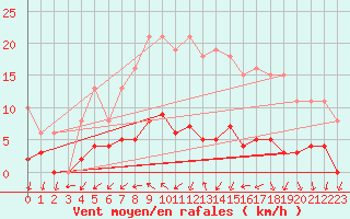 Courbe de la force du vent pour Valleroy (54)