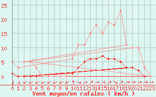 Courbe de la force du vent pour Dounoux (88)