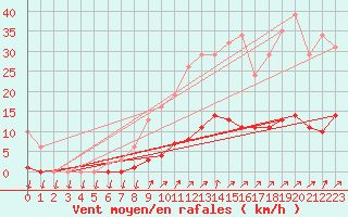 Courbe de la force du vent pour Courcouronnes (91)