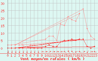 Courbe de la force du vent pour Saint-Paul-lez-Durance (13)