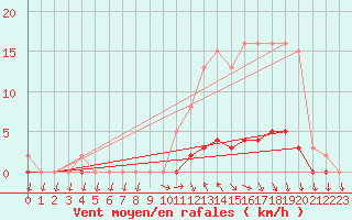 Courbe de la force du vent pour Lussat (23)