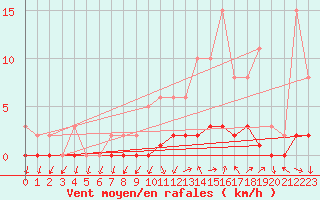 Courbe de la force du vent pour Gjilan (Kosovo)