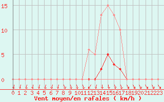 Courbe de la force du vent pour Mouilleron-le-Captif (85)