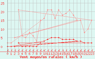 Courbe de la force du vent pour Puimisson (34)