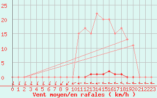 Courbe de la force du vent pour Muirancourt (60)