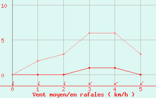 Courbe de la force du vent pour Nris-les-Bains (03)