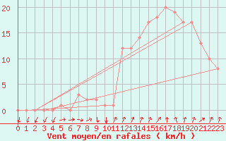 Courbe de la force du vent pour Rochegude (26)