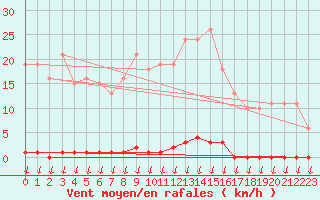 Courbe de la force du vent pour Saint-Nazaire-d