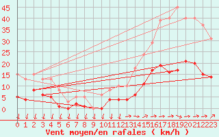 Courbe de la force du vent pour Saint-Nazaire-d