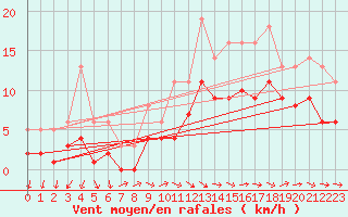 Courbe de la force du vent pour Bridel (Lu)