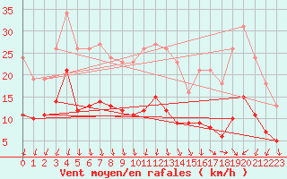 Courbe de la force du vent pour Asnelles (14)