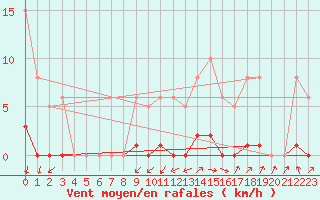 Courbe de la force du vent pour Gros-Rderching (57)