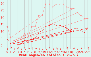 Courbe de la force du vent pour Kernascleden (56)