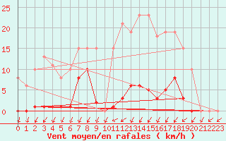 Courbe de la force du vent pour Ploeren (56)