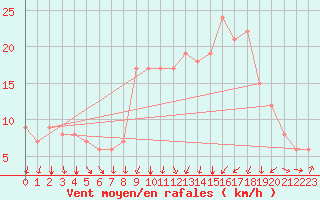 Courbe de la force du vent pour Rochegude (26)