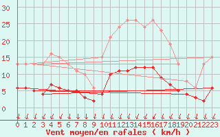 Courbe de la force du vent pour Voinmont (54)