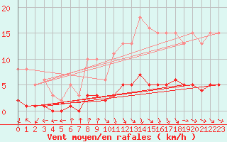 Courbe de la force du vent pour Amiens - Dury (80)