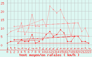 Courbe de la force du vent pour Xert / Chert (Esp)