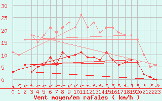 Courbe de la force du vent pour Sallles d