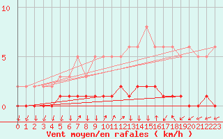 Courbe de la force du vent pour Triel-sur-Seine (78)