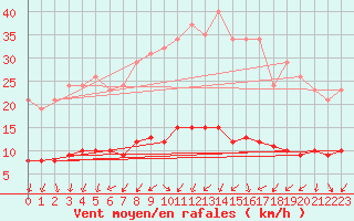 Courbe de la force du vent pour Courcouronnes (91)