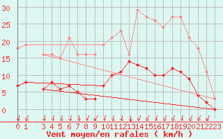 Courbe de la force du vent pour Voinmont (54)