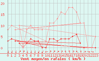 Courbe de la force du vent pour Sainte-Ouenne (79)