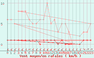 Courbe de la force du vent pour Triel-sur-Seine (78)