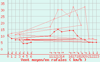Courbe de la force du vent pour Buzenol (Be)