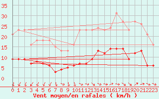 Courbe de la force du vent pour Combs-la-Ville (77)