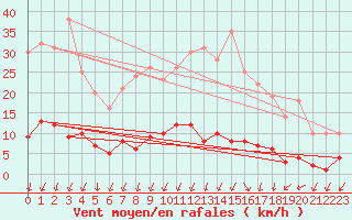 Courbe de la force du vent pour Daroca