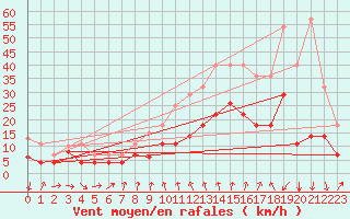 Courbe de la force du vent pour Talarn