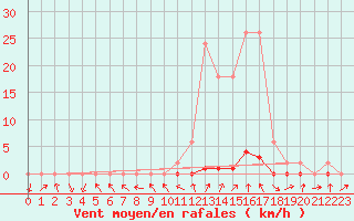 Courbe de la force du vent pour Gjilan (Kosovo)