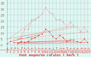 Courbe de la force du vent pour Grasque (13)