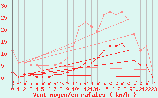 Courbe de la force du vent pour Gjilan (Kosovo)