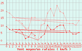 Courbe de la force du vent pour Treize-Vents (85)