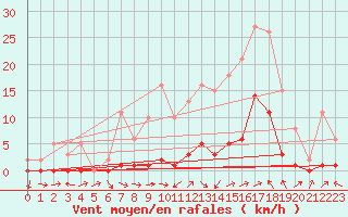 Courbe de la force du vent pour Le Luc (83)