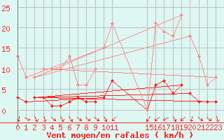 Courbe de la force du vent pour Donnemarie-Dontilly (77)