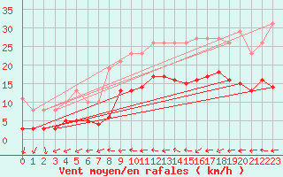 Courbe de la force du vent pour Besson - Chassignolles (03)