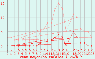 Courbe de la force du vent pour Gjilan (Kosovo)