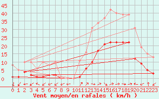 Courbe de la force du vent pour Eygliers (05)