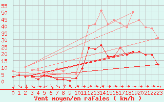 Courbe de la force du vent pour Tamarite de Litera