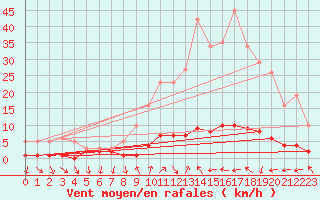 Courbe de la force du vent pour Sanary-sur-Mer (83)